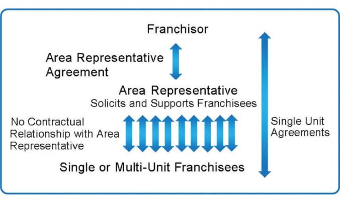 Franchisor and franchisee