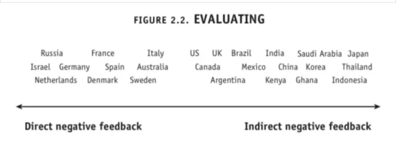نمودار کشورها در ارائه مستقیم و غیرمستقیم فیدبک منفی